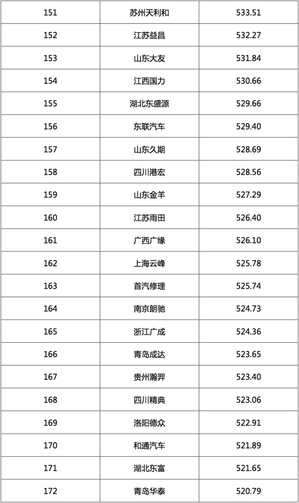 2017汽車經(jīng)銷商集團(tuán)競爭力TOP200強(qiáng)發(fā)布
