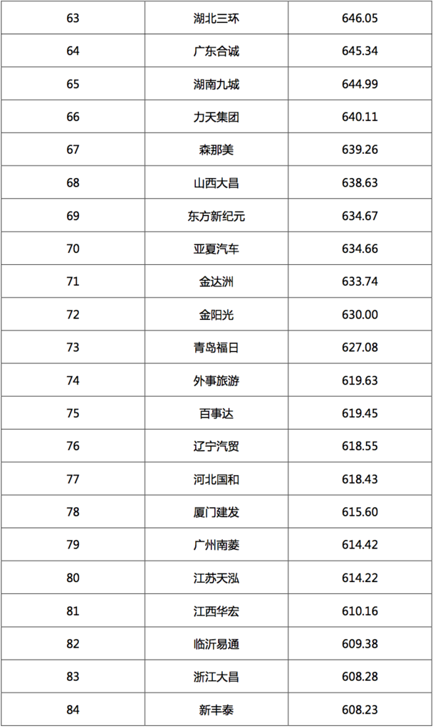 2017汽車經(jīng)銷商集團(tuán)競爭力TOP200強(qiáng)發(fā)布