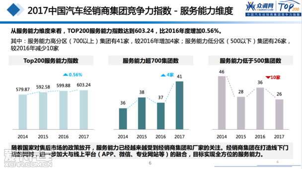 2017汽車經(jīng)銷商集團(tuán)競爭力TOP200強(qiáng)發(fā)布
