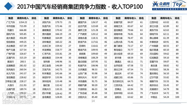2017汽車經(jīng)銷商集團(tuán)競爭力TOP200強(qiáng)發(fā)布