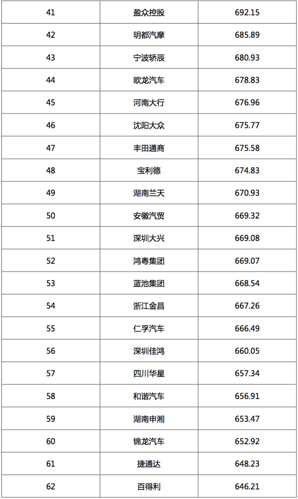 2017汽車經(jīng)銷商集團(tuán)競爭力TOP200強(qiáng)發(fā)布