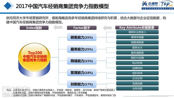 2017汽車經(jīng)銷商集團(tuán)競爭力TOP200強(qiáng)發(fā)布