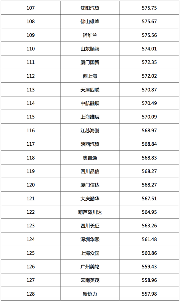 2017汽車經(jīng)銷商集團(tuán)競爭力TOP200強(qiáng)發(fā)布
