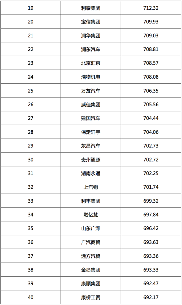 2017汽車經(jīng)銷商集團(tuán)競爭力TOP200強(qiáng)發(fā)布