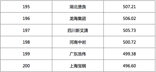 2017汽車經(jīng)銷商集團(tuán)競爭力TOP200強(qiáng)發(fā)布